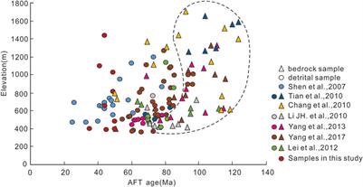 New Detrital Apatite Fission Track Thermochronological Constraints on the Meso-Cenozoic Tectono-Thermal Evolution of the Micangshan-Dabashan Tectonic Belt, Central China